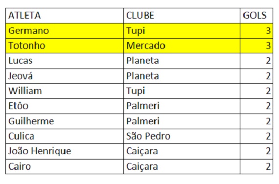 Artilheiros Amadorão da Segunda Divisão